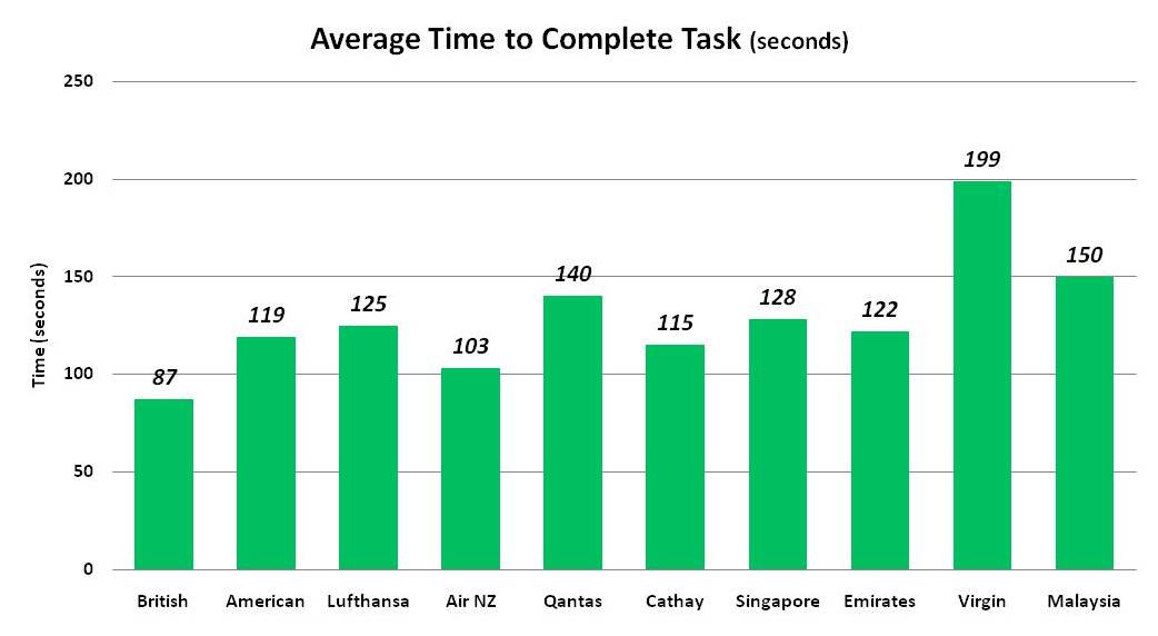 average time complete dissertation