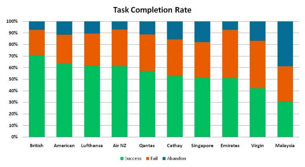 Task Completion Rate