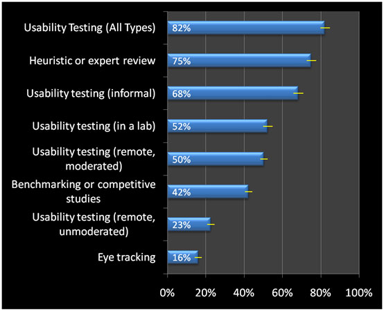 Remote, Unmoderated UX Testing Grows by 28%