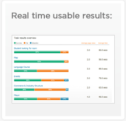 Real time usable results