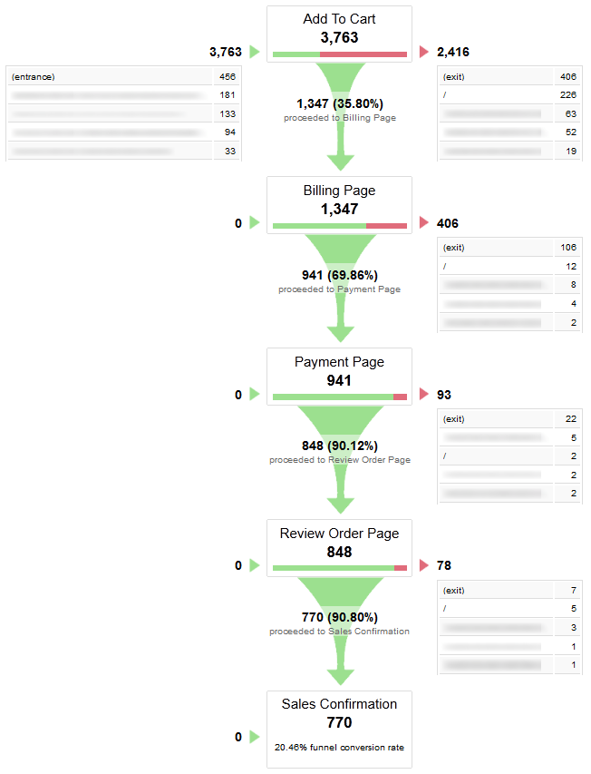 how-to-improve-user-experience-shopping-cart-sales-funnel-google-analytics