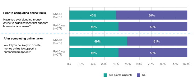 Chart showing user likelihood to donate before and after tasks