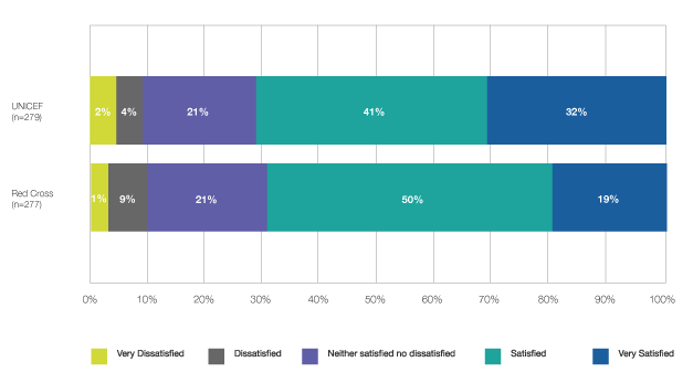 Overall satisfaction with experience