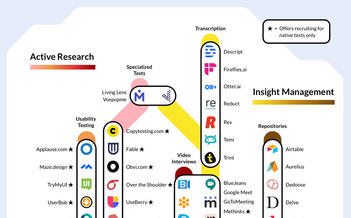 2020 UX Research Tools Map