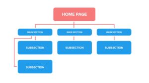 How To A Plan Website Structure: Complete Guide