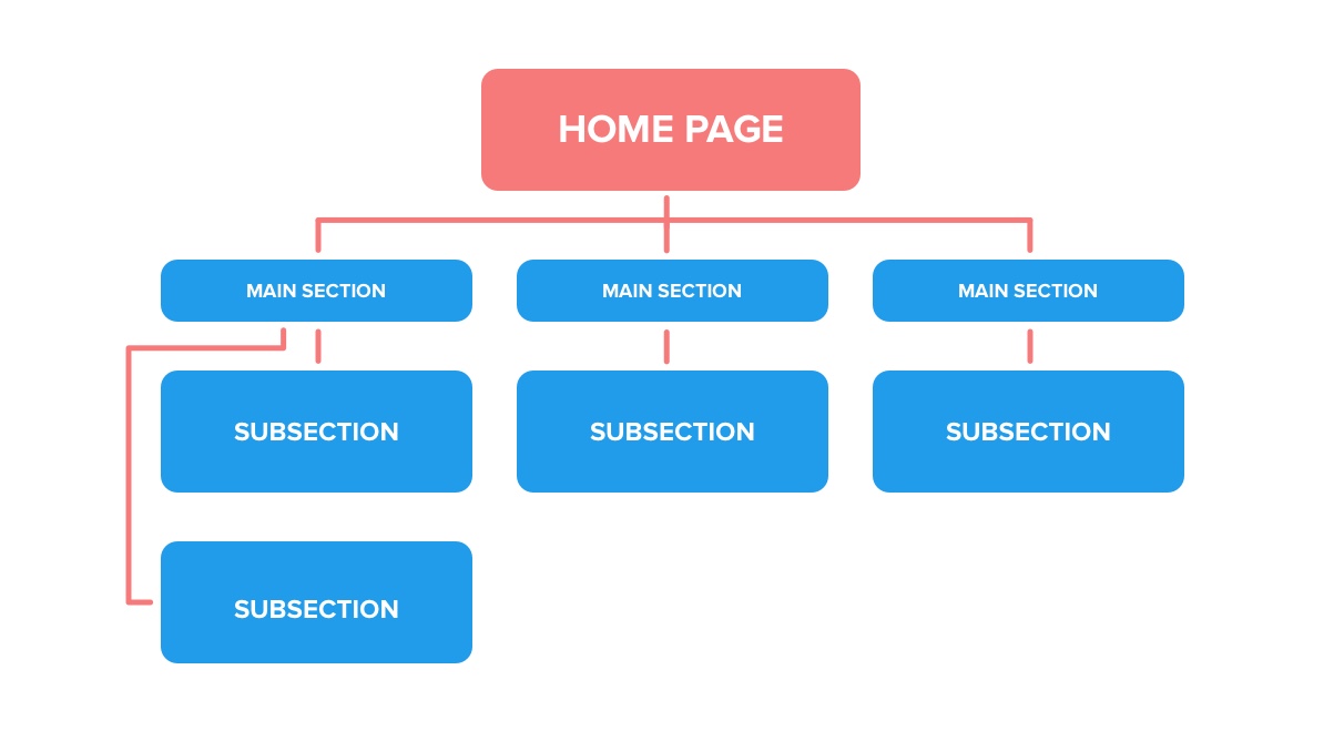 What is Website Architecture?