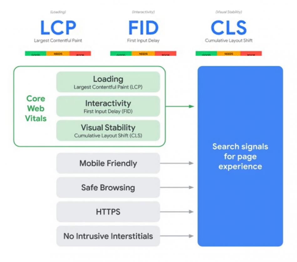 How Google Core Web Vitals Can Improve UX Performance