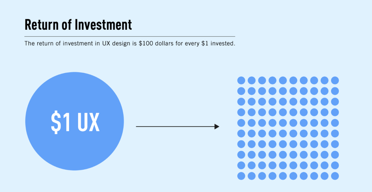 Why Should Modern-Day Businesses Invest in UX Design?