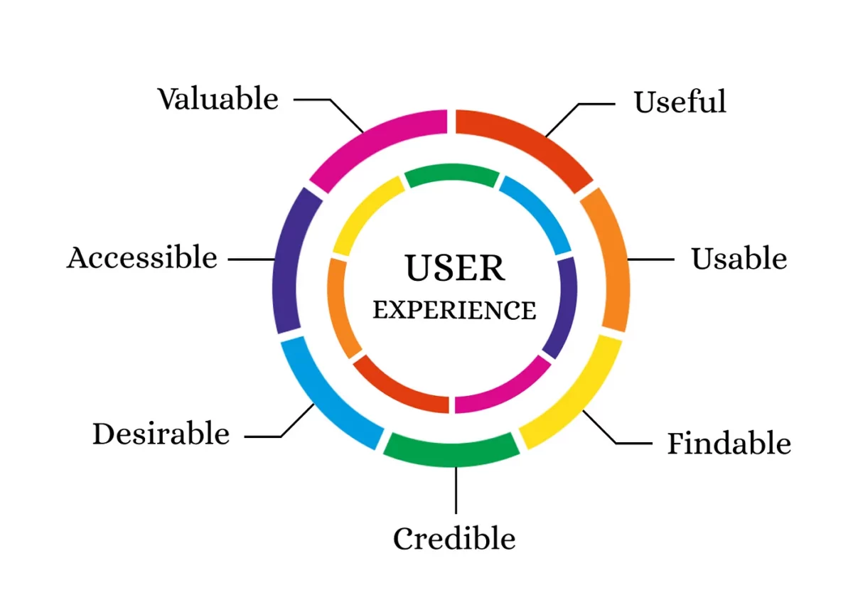 Creating Clear and Intentional UX